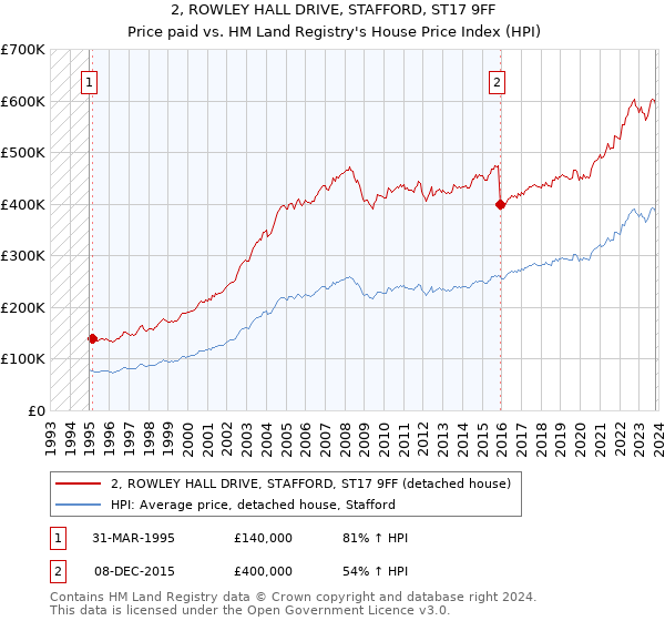 2, ROWLEY HALL DRIVE, STAFFORD, ST17 9FF: Price paid vs HM Land Registry's House Price Index