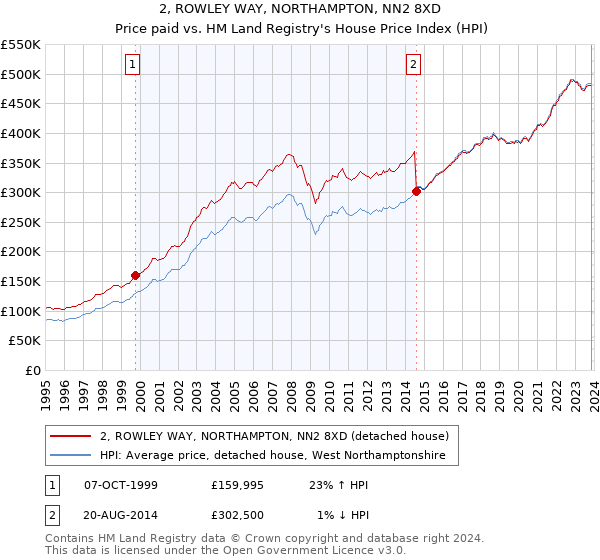 2, ROWLEY WAY, NORTHAMPTON, NN2 8XD: Price paid vs HM Land Registry's House Price Index
