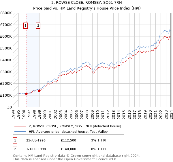 2, ROWSE CLOSE, ROMSEY, SO51 7RN: Price paid vs HM Land Registry's House Price Index