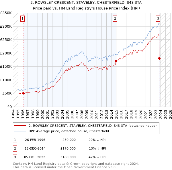 2, ROWSLEY CRESCENT, STAVELEY, CHESTERFIELD, S43 3TA: Price paid vs HM Land Registry's House Price Index