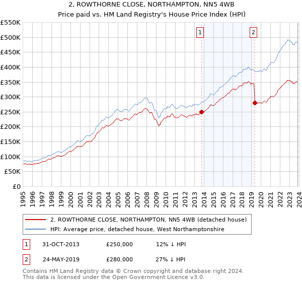 2, ROWTHORNE CLOSE, NORTHAMPTON, NN5 4WB: Price paid vs HM Land Registry's House Price Index