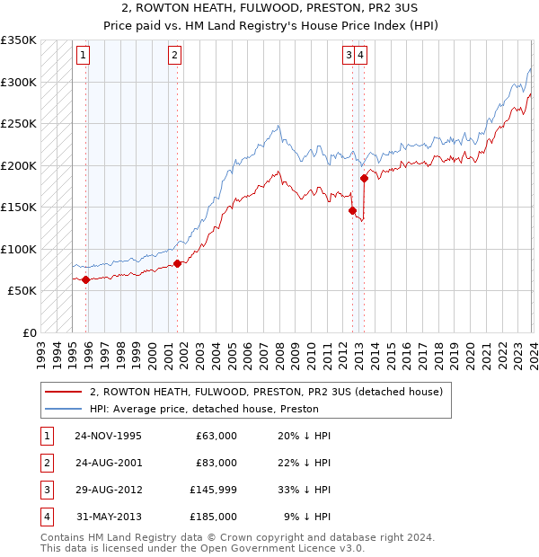 2, ROWTON HEATH, FULWOOD, PRESTON, PR2 3US: Price paid vs HM Land Registry's House Price Index