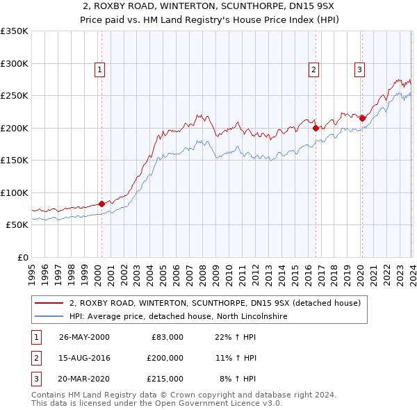 2, ROXBY ROAD, WINTERTON, SCUNTHORPE, DN15 9SX: Price paid vs HM Land Registry's House Price Index