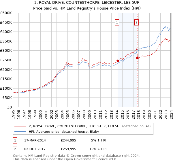 2, ROYAL DRIVE, COUNTESTHORPE, LEICESTER, LE8 5UF: Price paid vs HM Land Registry's House Price Index