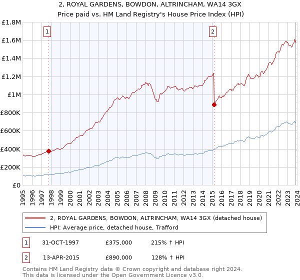 2, ROYAL GARDENS, BOWDON, ALTRINCHAM, WA14 3GX: Price paid vs HM Land Registry's House Price Index