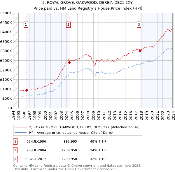 2, ROYAL GROVE, OAKWOOD, DERBY, DE21 2XY: Price paid vs HM Land Registry's House Price Index