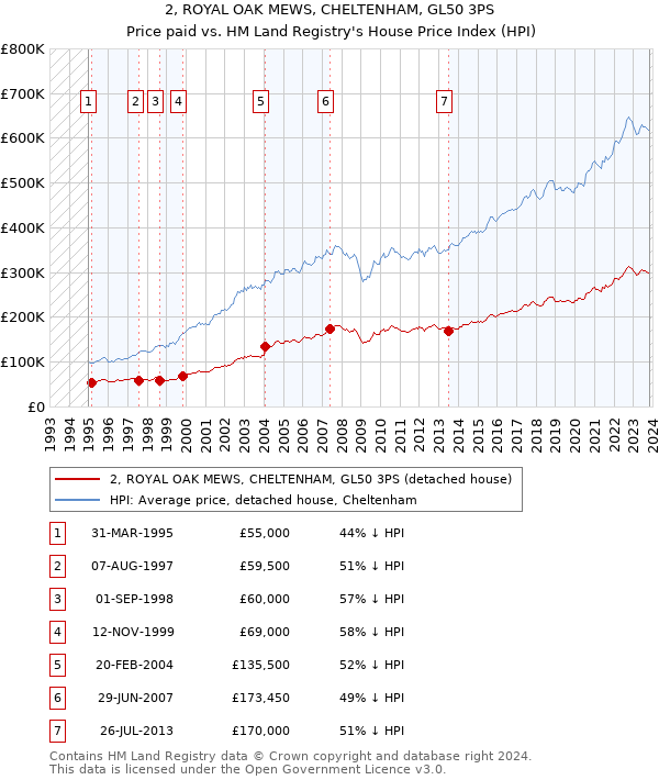 2, ROYAL OAK MEWS, CHELTENHAM, GL50 3PS: Price paid vs HM Land Registry's House Price Index
