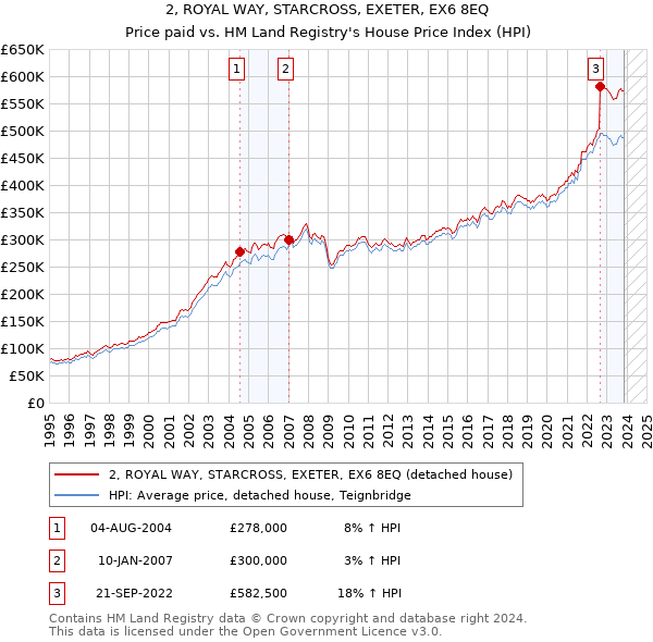 2, ROYAL WAY, STARCROSS, EXETER, EX6 8EQ: Price paid vs HM Land Registry's House Price Index