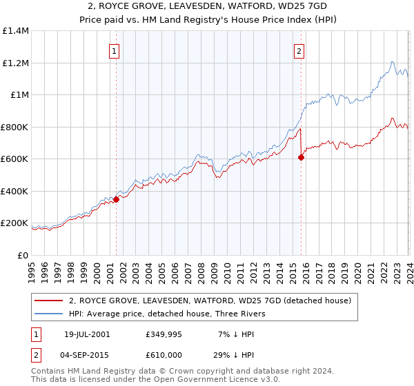 2, ROYCE GROVE, LEAVESDEN, WATFORD, WD25 7GD: Price paid vs HM Land Registry's House Price Index