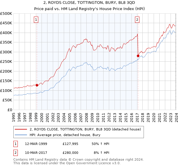 2, ROYDS CLOSE, TOTTINGTON, BURY, BL8 3QD: Price paid vs HM Land Registry's House Price Index
