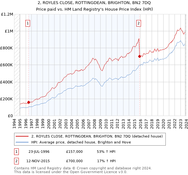 2, ROYLES CLOSE, ROTTINGDEAN, BRIGHTON, BN2 7DQ: Price paid vs HM Land Registry's House Price Index