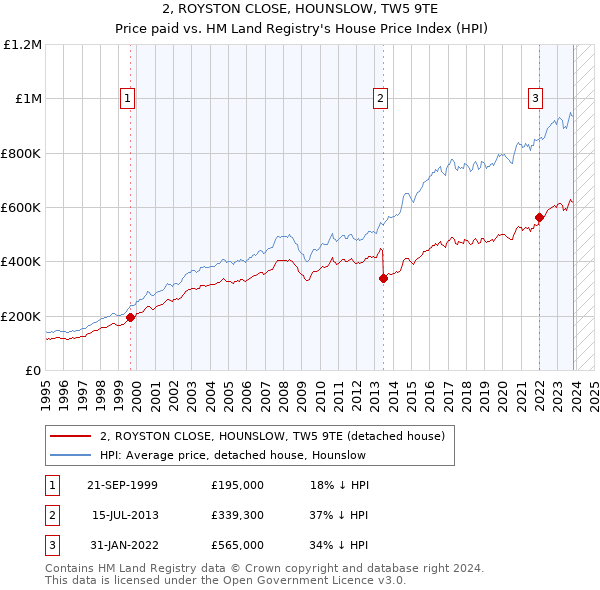 2, ROYSTON CLOSE, HOUNSLOW, TW5 9TE: Price paid vs HM Land Registry's House Price Index