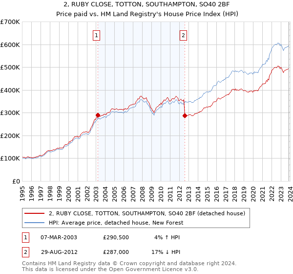 2, RUBY CLOSE, TOTTON, SOUTHAMPTON, SO40 2BF: Price paid vs HM Land Registry's House Price Index
