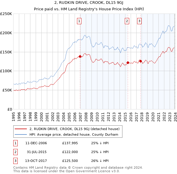 2, RUDKIN DRIVE, CROOK, DL15 9GJ: Price paid vs HM Land Registry's House Price Index