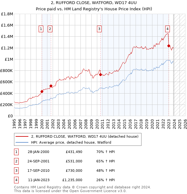 2, RUFFORD CLOSE, WATFORD, WD17 4UU: Price paid vs HM Land Registry's House Price Index