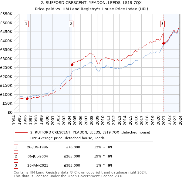 2, RUFFORD CRESCENT, YEADON, LEEDS, LS19 7QX: Price paid vs HM Land Registry's House Price Index