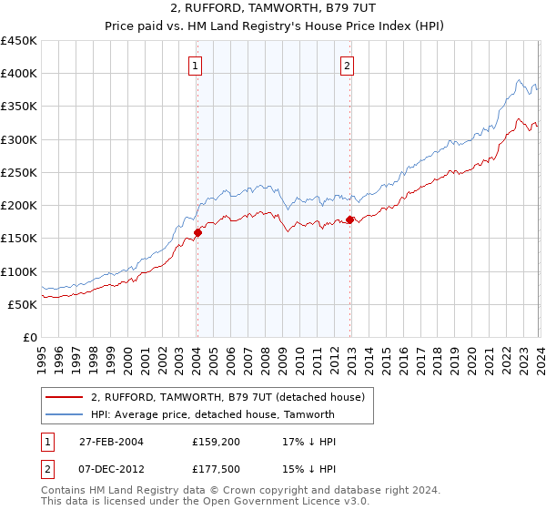 2, RUFFORD, TAMWORTH, B79 7UT: Price paid vs HM Land Registry's House Price Index