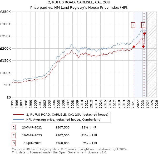 2, RUFUS ROAD, CARLISLE, CA1 2GU: Price paid vs HM Land Registry's House Price Index