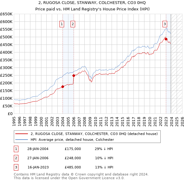 2, RUGOSA CLOSE, STANWAY, COLCHESTER, CO3 0HQ: Price paid vs HM Land Registry's House Price Index