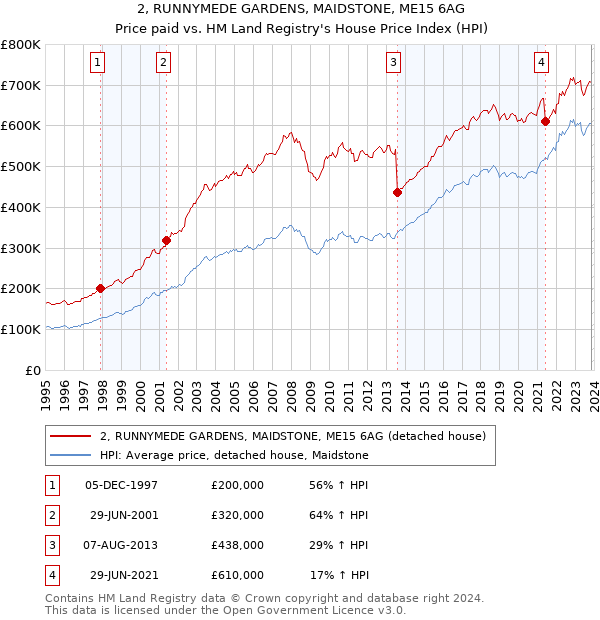 2, RUNNYMEDE GARDENS, MAIDSTONE, ME15 6AG: Price paid vs HM Land Registry's House Price Index