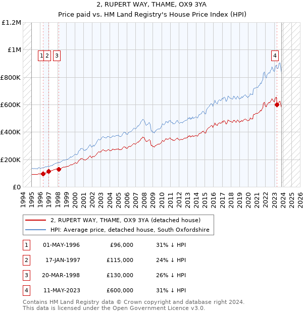 2, RUPERT WAY, THAME, OX9 3YA: Price paid vs HM Land Registry's House Price Index
