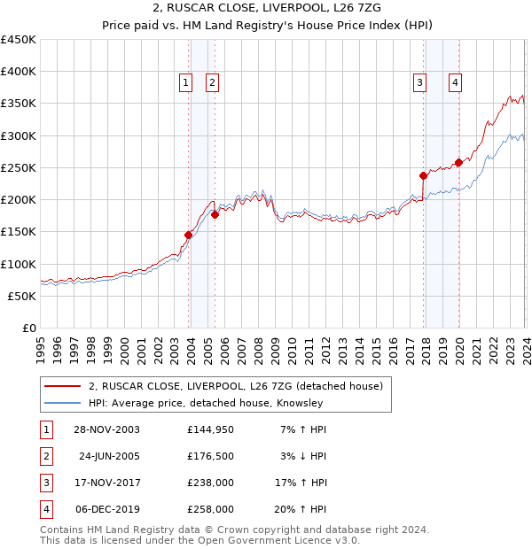 2, RUSCAR CLOSE, LIVERPOOL, L26 7ZG: Price paid vs HM Land Registry's House Price Index