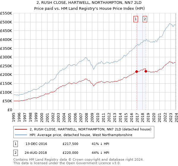 2, RUSH CLOSE, HARTWELL, NORTHAMPTON, NN7 2LD: Price paid vs HM Land Registry's House Price Index