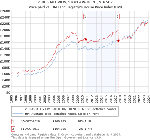 2, RUSHALL VIEW, STOKE-ON-TRENT, ST6 5GP: Price paid vs HM Land Registry's House Price Index