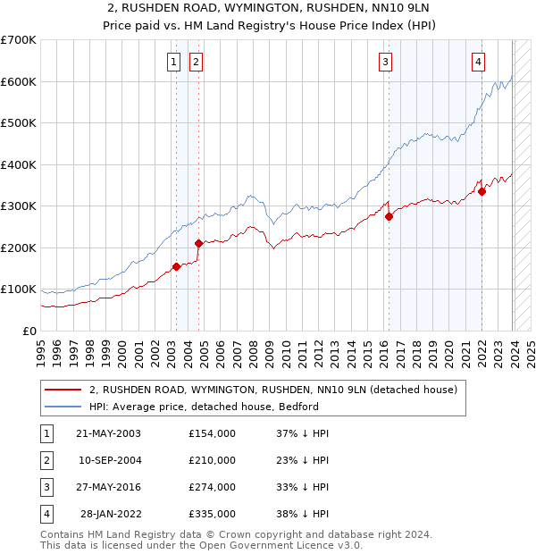 2, RUSHDEN ROAD, WYMINGTON, RUSHDEN, NN10 9LN: Price paid vs HM Land Registry's House Price Index