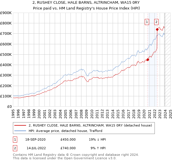 2, RUSHEY CLOSE, HALE BARNS, ALTRINCHAM, WA15 0RY: Price paid vs HM Land Registry's House Price Index