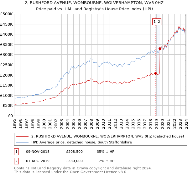 2, RUSHFORD AVENUE, WOMBOURNE, WOLVERHAMPTON, WV5 0HZ: Price paid vs HM Land Registry's House Price Index
