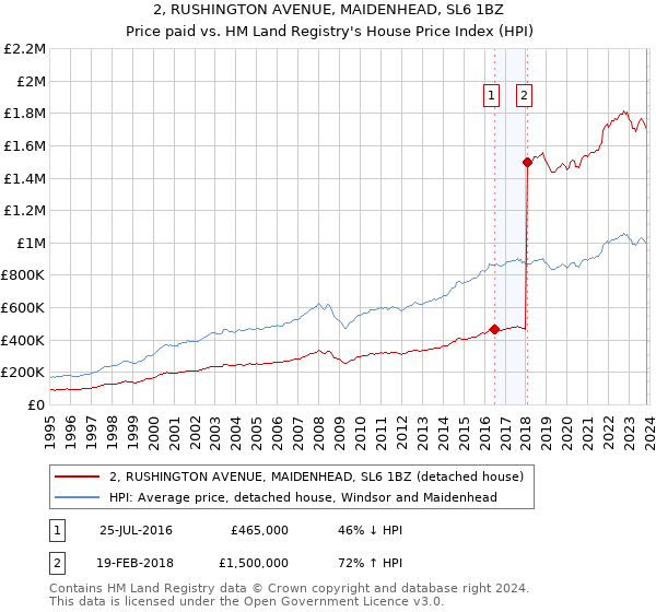 2, RUSHINGTON AVENUE, MAIDENHEAD, SL6 1BZ: Price paid vs HM Land Registry's House Price Index
