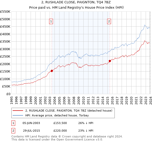 2, RUSHLADE CLOSE, PAIGNTON, TQ4 7BZ: Price paid vs HM Land Registry's House Price Index