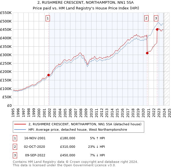 2, RUSHMERE CRESCENT, NORTHAMPTON, NN1 5SA: Price paid vs HM Land Registry's House Price Index