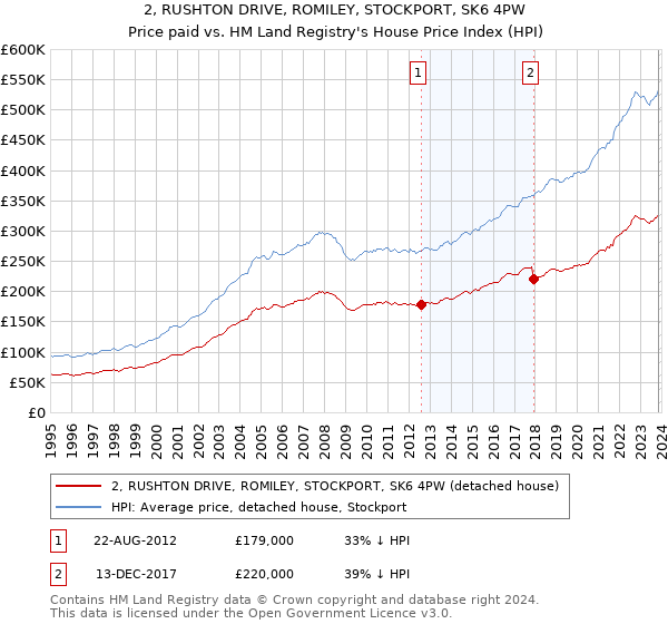 2, RUSHTON DRIVE, ROMILEY, STOCKPORT, SK6 4PW: Price paid vs HM Land Registry's House Price Index