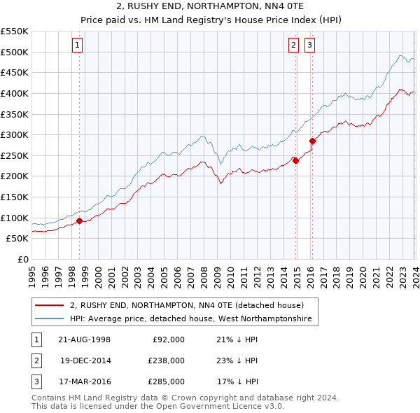 2, RUSHY END, NORTHAMPTON, NN4 0TE: Price paid vs HM Land Registry's House Price Index