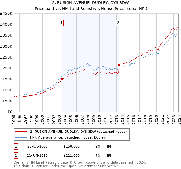 2, RUSKIN AVENUE, DUDLEY, DY3 3DW: Price paid vs HM Land Registry's House Price Index
