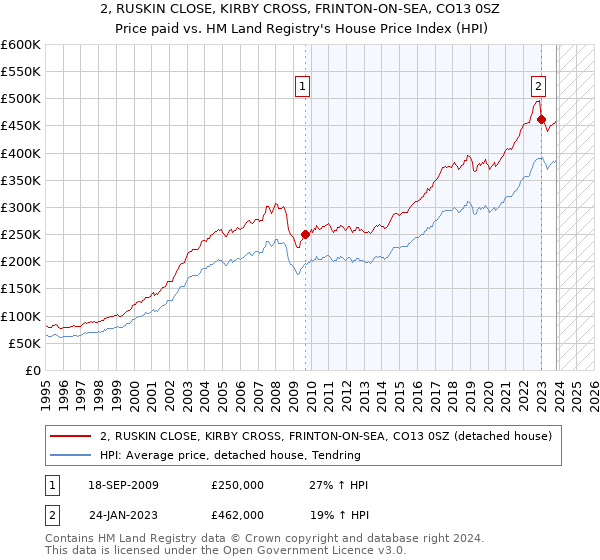 2, RUSKIN CLOSE, KIRBY CROSS, FRINTON-ON-SEA, CO13 0SZ: Price paid vs HM Land Registry's House Price Index