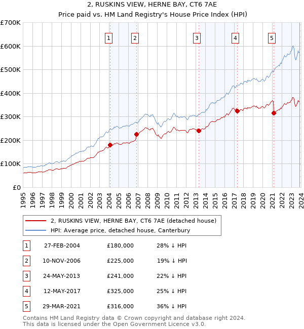 2, RUSKINS VIEW, HERNE BAY, CT6 7AE: Price paid vs HM Land Registry's House Price Index