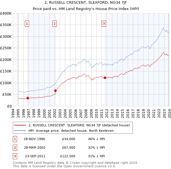 2, RUSSELL CRESCENT, SLEAFORD, NG34 7JF: Price paid vs HM Land Registry's House Price Index