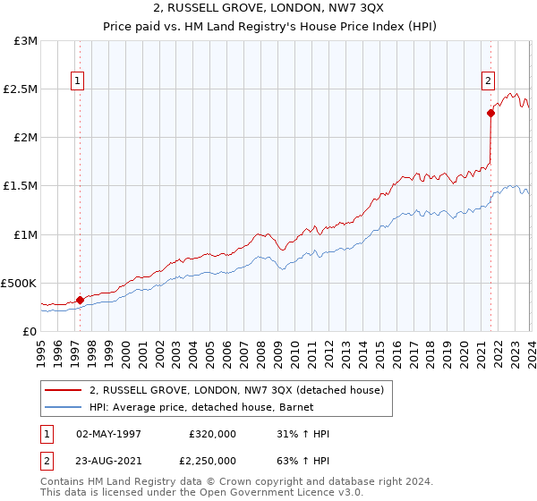 2, RUSSELL GROVE, LONDON, NW7 3QX: Price paid vs HM Land Registry's House Price Index