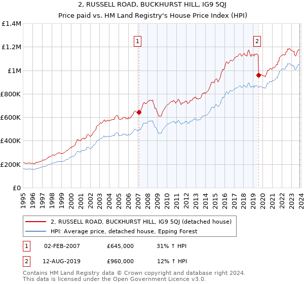 2, RUSSELL ROAD, BUCKHURST HILL, IG9 5QJ: Price paid vs HM Land Registry's House Price Index
