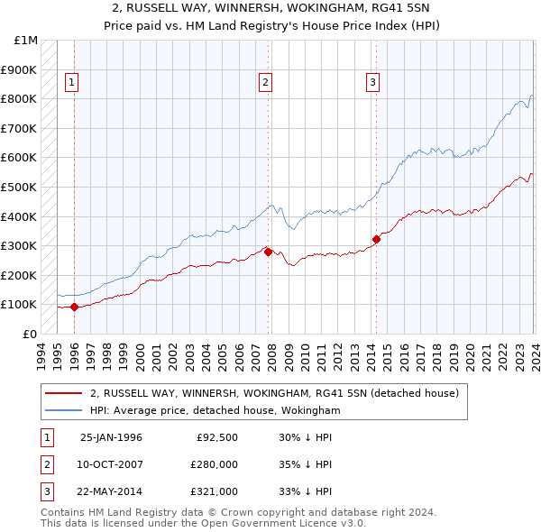 2, RUSSELL WAY, WINNERSH, WOKINGHAM, RG41 5SN: Price paid vs HM Land Registry's House Price Index