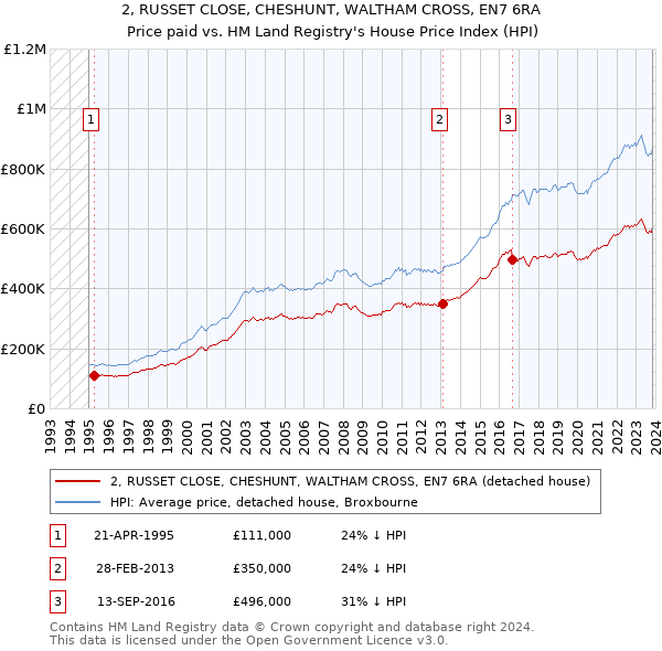 2, RUSSET CLOSE, CHESHUNT, WALTHAM CROSS, EN7 6RA: Price paid vs HM Land Registry's House Price Index