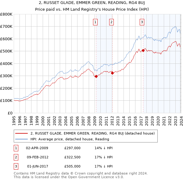 2, RUSSET GLADE, EMMER GREEN, READING, RG4 8UJ: Price paid vs HM Land Registry's House Price Index