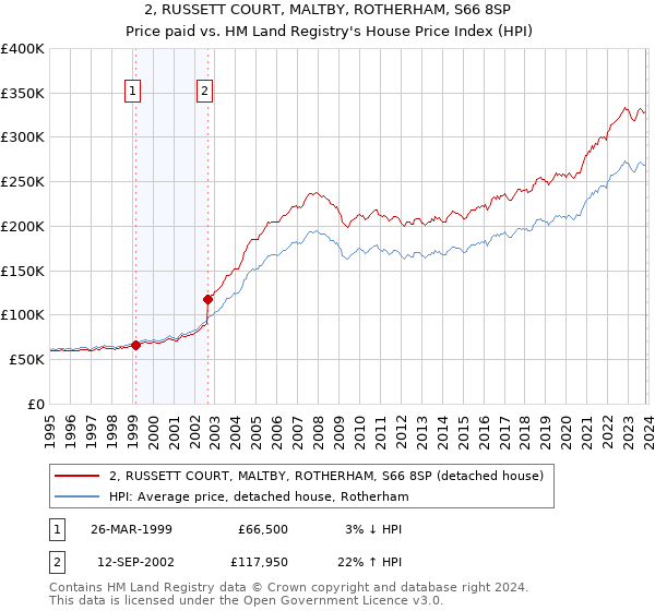 2, RUSSETT COURT, MALTBY, ROTHERHAM, S66 8SP: Price paid vs HM Land Registry's House Price Index