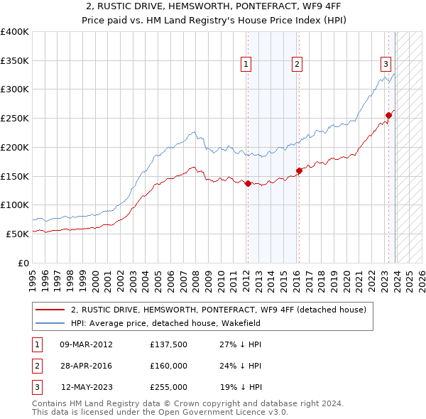2, RUSTIC DRIVE, HEMSWORTH, PONTEFRACT, WF9 4FF: Price paid vs HM Land Registry's House Price Index