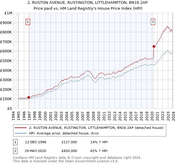 2, RUSTON AVENUE, RUSTINGTON, LITTLEHAMPTON, BN16 2AP: Price paid vs HM Land Registry's House Price Index