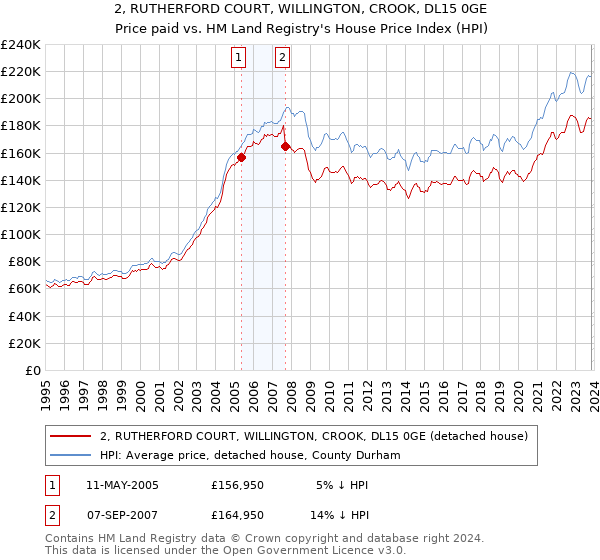 2, RUTHERFORD COURT, WILLINGTON, CROOK, DL15 0GE: Price paid vs HM Land Registry's House Price Index
