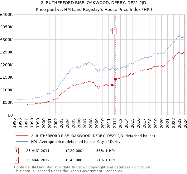2, RUTHERFORD RISE, OAKWOOD, DERBY, DE21 2JD: Price paid vs HM Land Registry's House Price Index